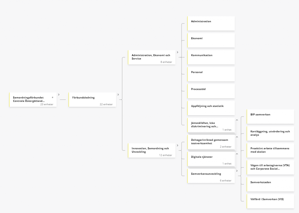 Organisationsskiss se text.
