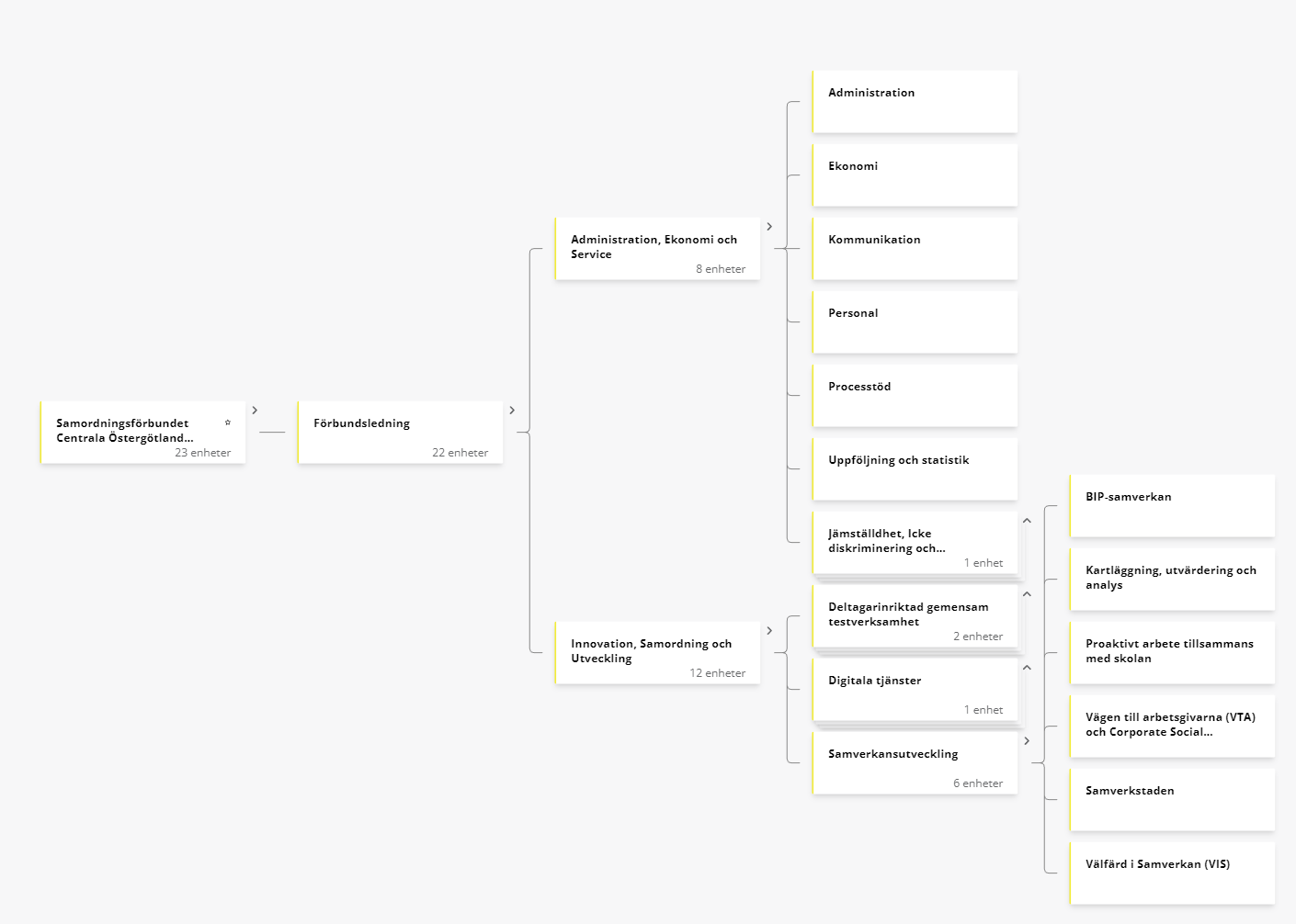 Organisationsskiss se text.