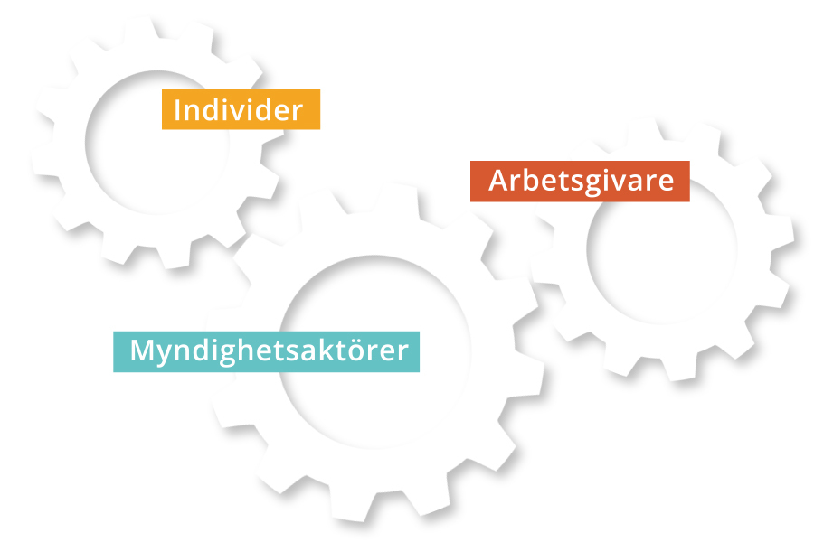 Kugghjul som hakar i varandra märkta med "Arbetsgivare", "Myndighetsaktörer" och "Individer".
