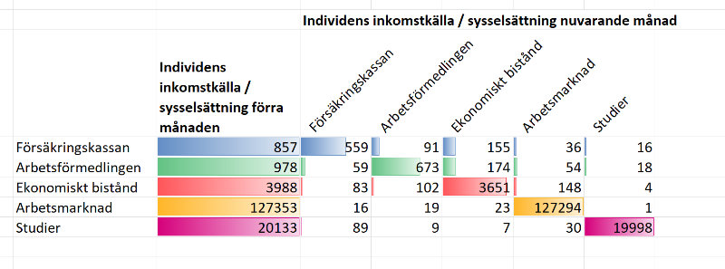 Tabell med låssas-data som visar flödet av tänkta individer från olika myndigheter.